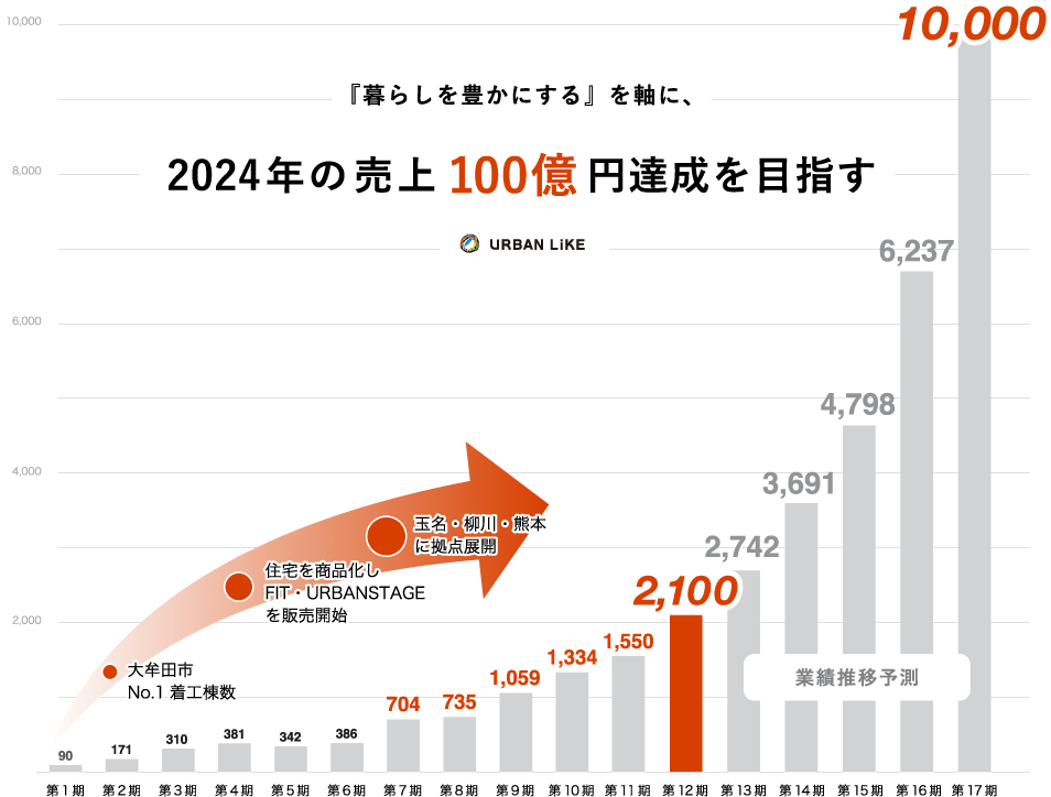 業績推移