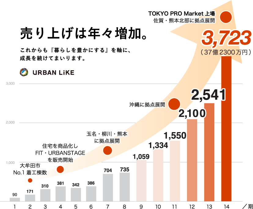 業績推移