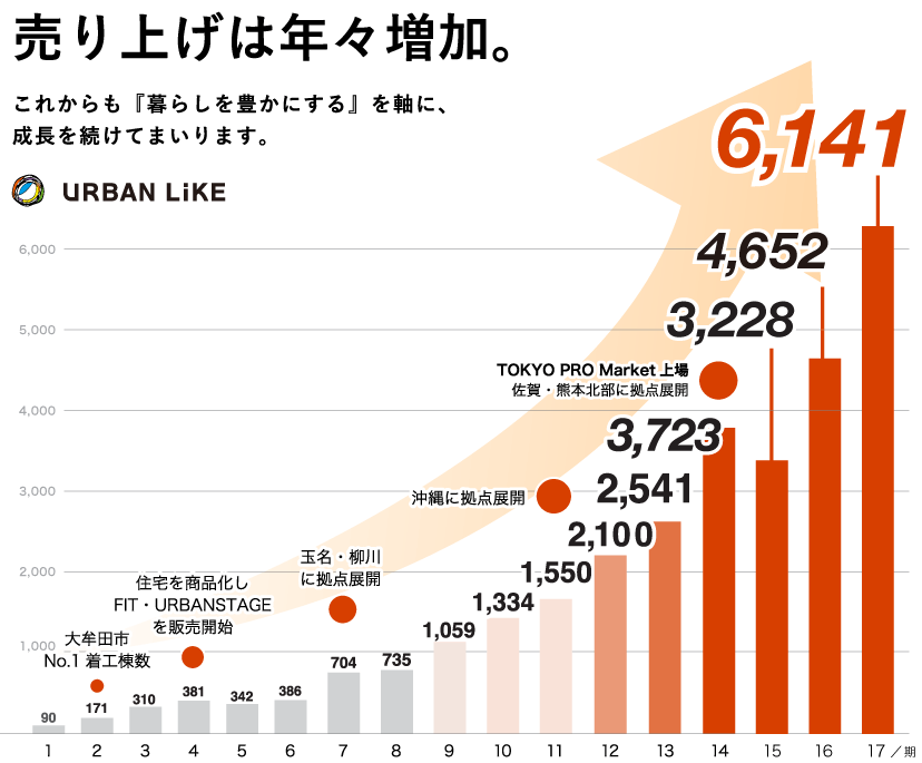 業績推移