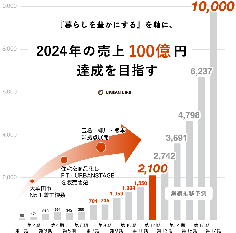 業績推移