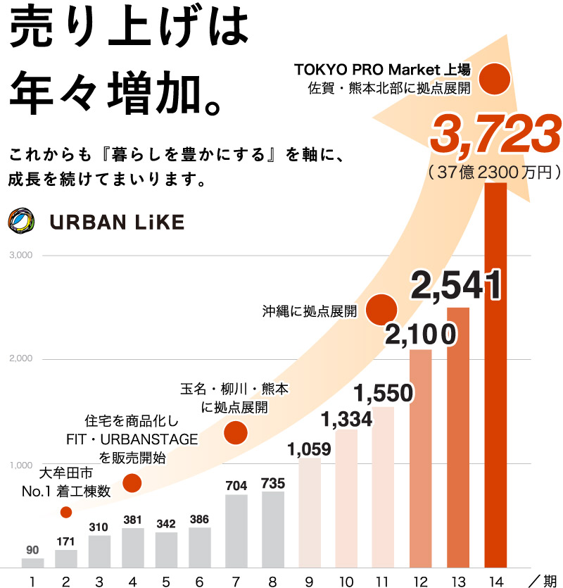 業績推移
