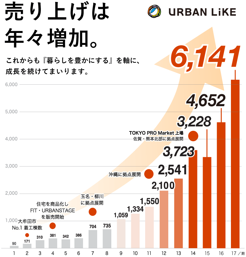 業績推移