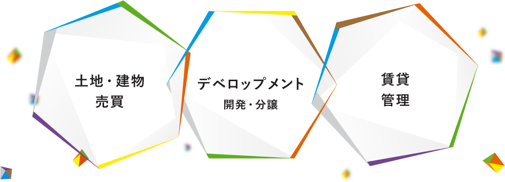 リブメントの事業領域 土地・建物の売買、デベロップメント、建売