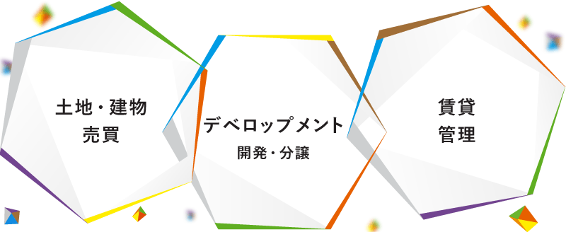 リブメントの事業領域 土地・建物の売買、デベロップメント、建売