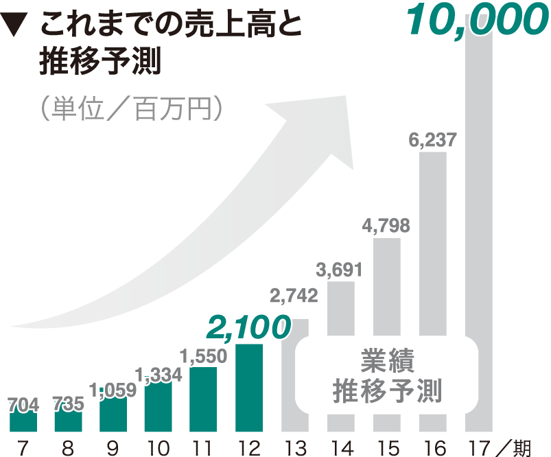 アーバンホームの契約実績