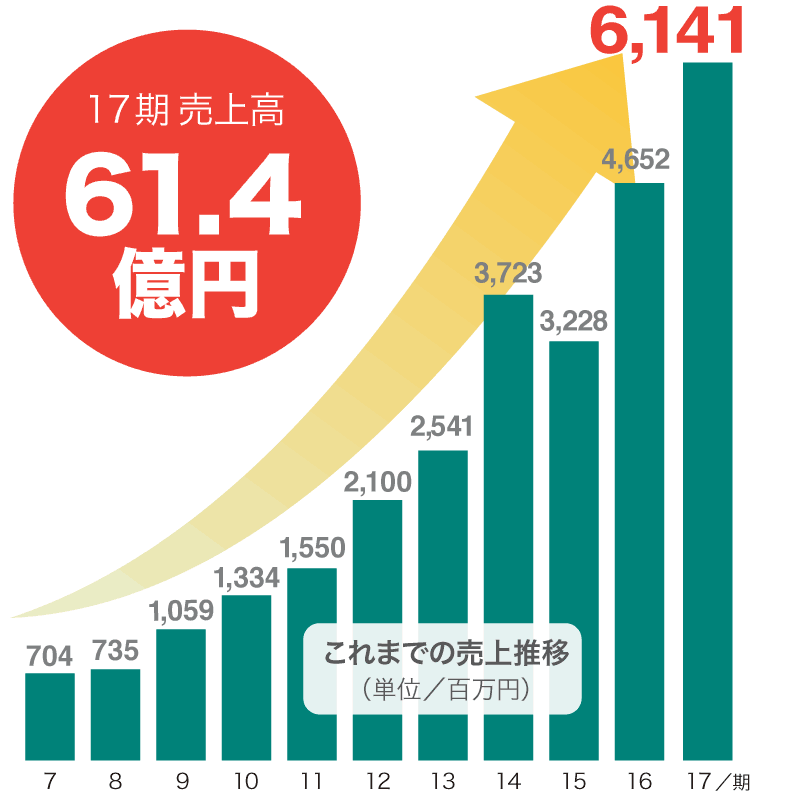 アーバンホームの契約実績