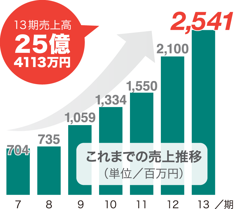 アーバンホームの契約実績