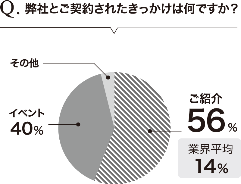 アーバンホームのご紹介率