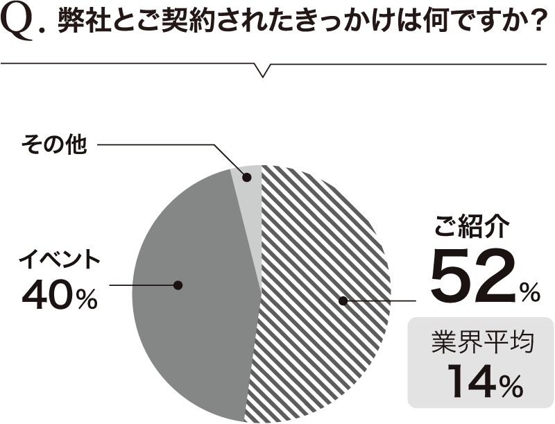 アーバンホームのご紹介率