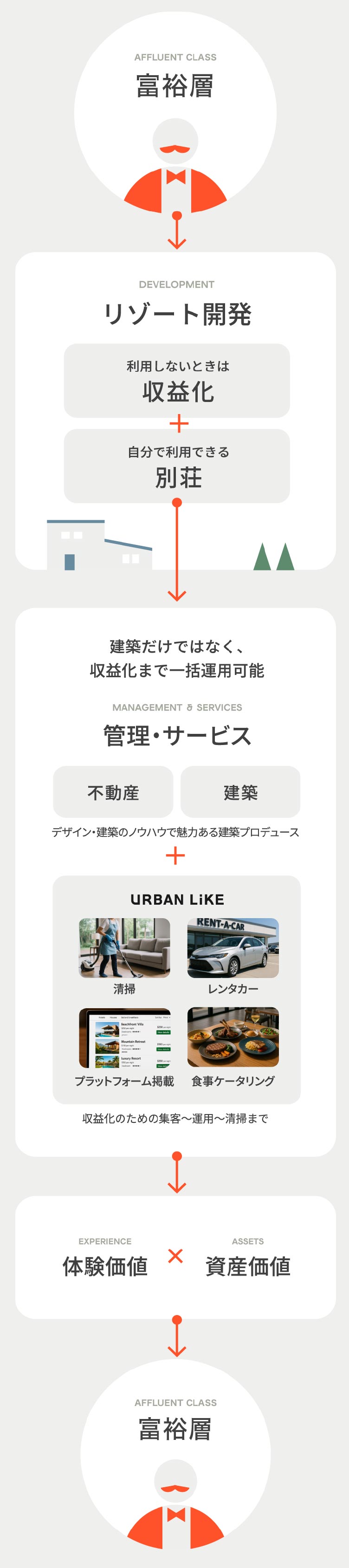リゾート&アセット事業のリゾート開発×プラットフォーム