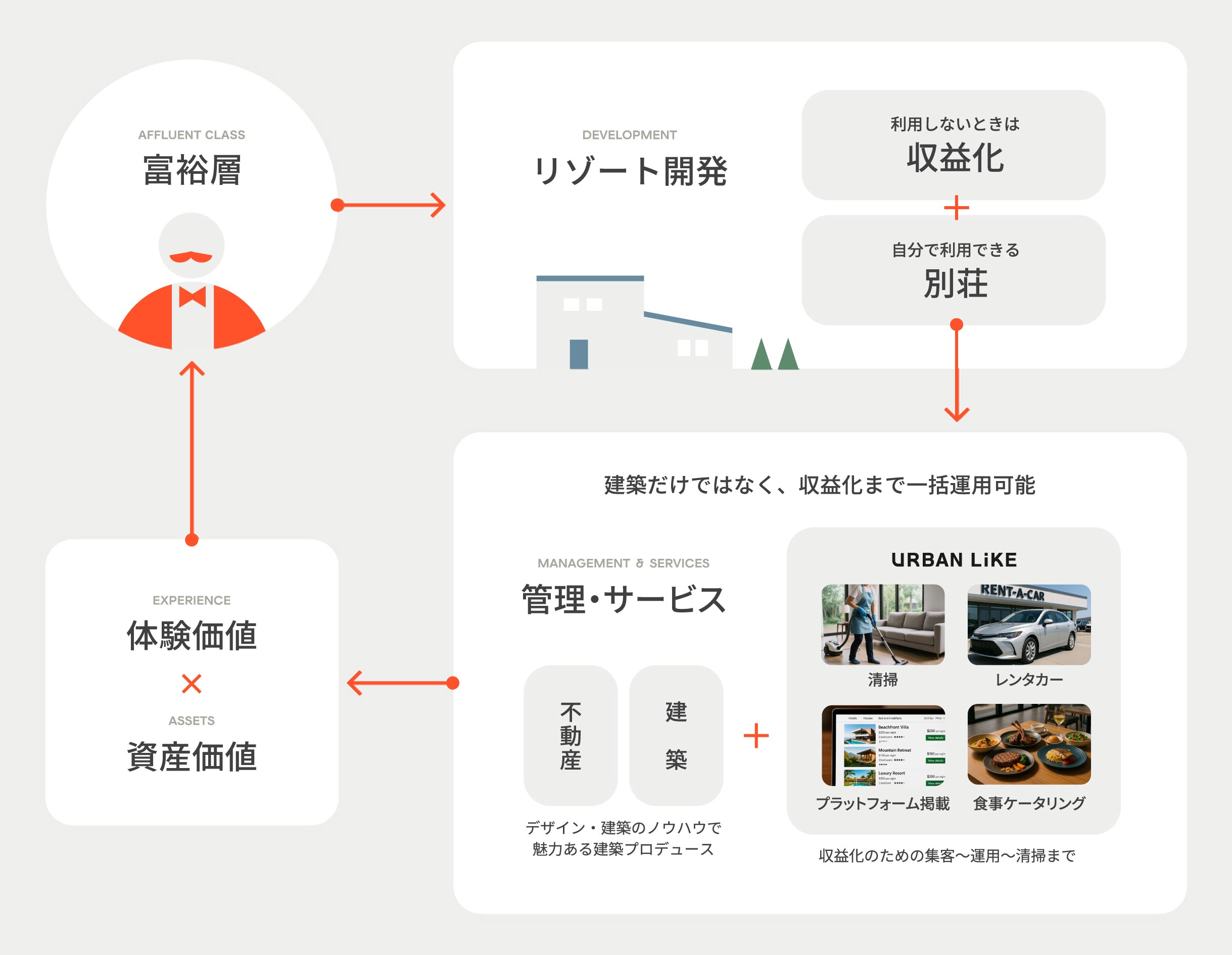 リゾート&アセット事業のリゾート開発×プラットフォーム