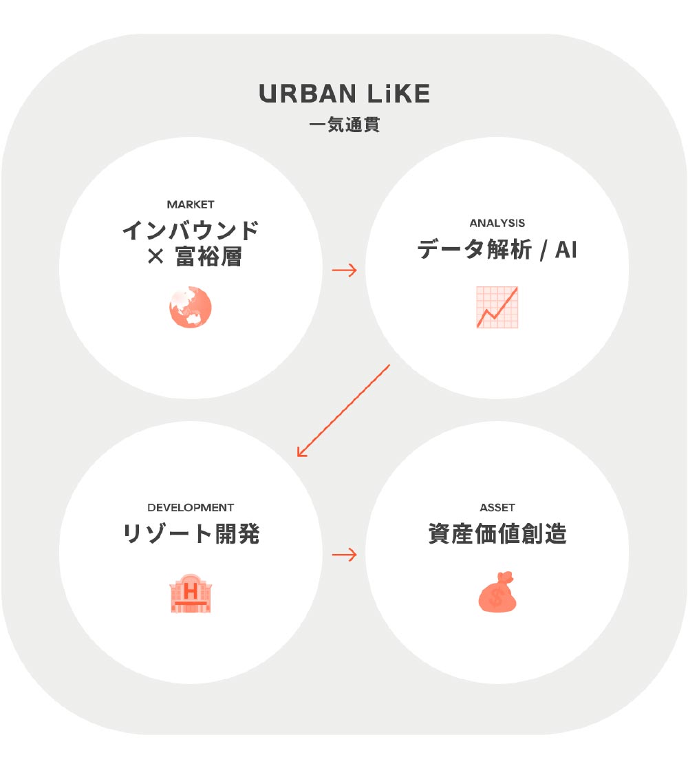 リゾート&アセット事業の一気通貫