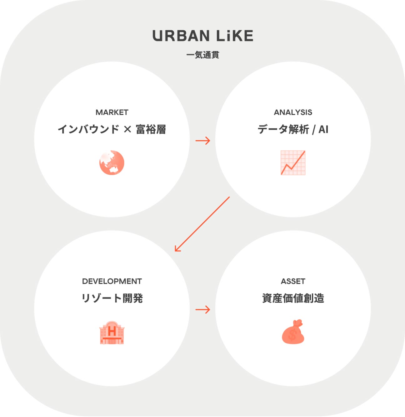 リゾート&アセット事業の一気通貫